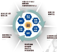 如何開展企業(yè)戰(zhàn)略營銷管理