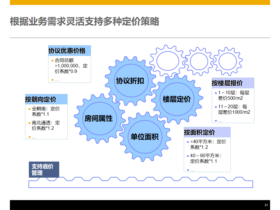 房地產(chǎn)行業(yè)數(shù)字化轉(zhuǎn)型:企業(yè)級(jí)客戶關(guān)系管理產(chǎn)品整體解決方案(ppt)