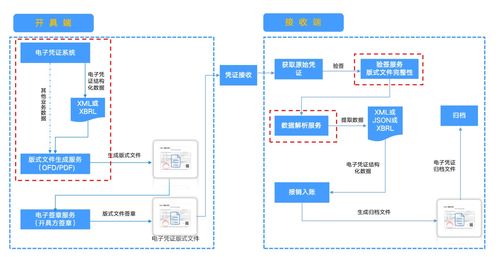 電子憑證會計數據標準試點深化后,企業管理的關鍵點在于什么