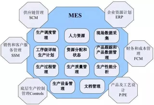 MES、WMS、ERP與工業4.0時代下的智能制造企業管理