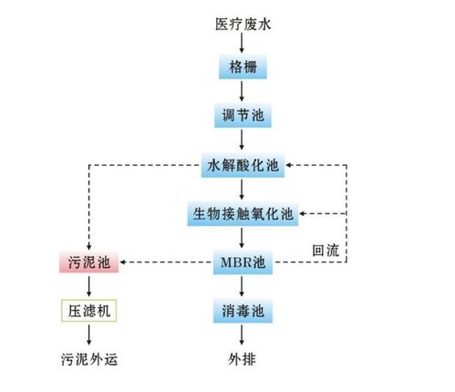 佛山污水處理廠家 為醫院提供專業高效的一級強化處理解決方案