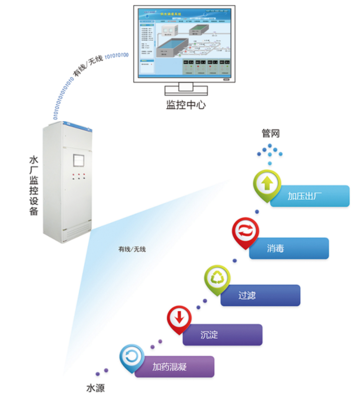 智慧水廠(chǎng)監(jiān)控方案 DATA-9201系統(tǒng)在現(xiàn)代化水廠(chǎng)中的應(yīng)用